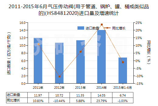 2011-2015年6月氣壓傳動(dòng)閥(用于管道、鍋爐、罐、桶或類似品的)(HS84812020)進(jìn)口量及增速統(tǒng)計(jì)